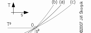 Izobary v T-s diagramu pro případy c<sub>p</sub>=konst. a c<sub>p</sub>=f(T)