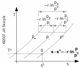 Konstrukce T-s diagramu pomocí porovnávací izobary