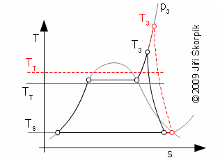 Parní oběh – zvýšení teploty T<sub>T</sub> způsobené zvýšením teploty T<sub>3</sub>