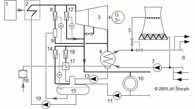 The flowchart of a CHP plant with a steam turbine.