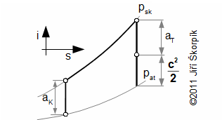 i-s diagram proudového motoru