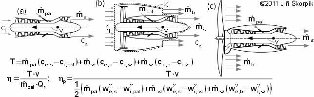 Main types of jet engines and the definitions their efficiency.