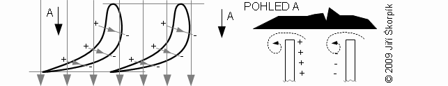 Hlavní směry proudění v radiální mezeře u špic lopatek a vznik koutových vírů.