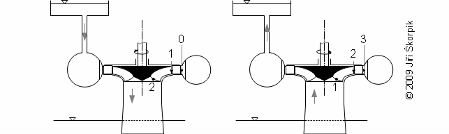 Stupeň lopatkového stroje (znázornění na Francisově čerpadlové turbíně /reverzní turbína/).