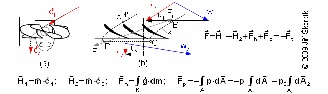 Force on blades from fluid stream