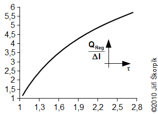 Poměr tepla Q<sub>Reg</sub> ku teplu ΔI v závislosti na teplotním poměru τ.