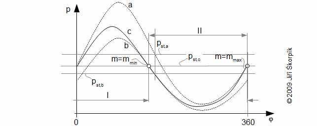 Vliv netěsnosti pístních kroužků na tvar p-φ diagramu.