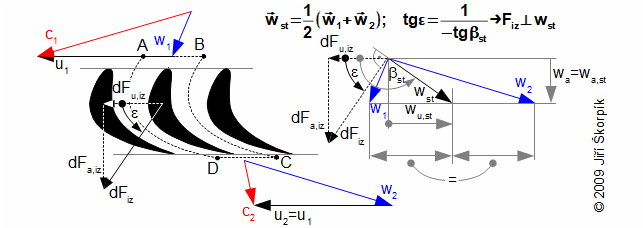 The definition of the mean aerodynamic velocity in the blade passage and its connection with the force on the blade (for case of the length of the blade dr).