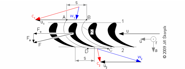 Síly působící na lopatky rotoru axiálního stupně turbíny (u<sub>1</sub>=u<sub>2</sub>-tekutina vystupuje z rotoru na stejném poloměru jako do něj vstoupila).