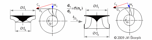 Vliv specifických otáček na tvar oběžného kola Francisovy turbíny.