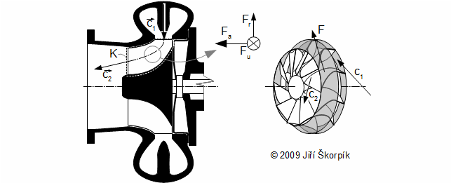 An illustration of force on blades of radial turbine with axial exit.