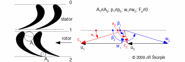 Příklad přetlakového stupně (reakční stupeň).