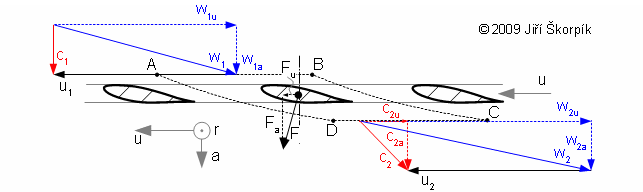 Síly působící na lopatky rotoru větrné axiální turbíny (u<sub>1</sub>=u<sub>2</sub>).