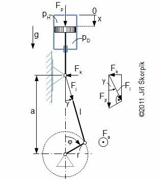 Znázornění sil působící na klikový mechanismus jako funkce pootočení hřídele φ