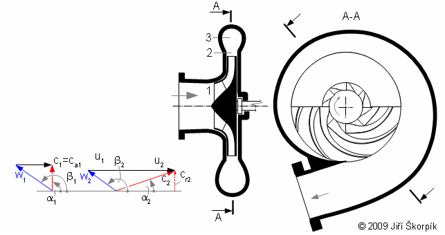 Jednostupňové radiální čerpadlo s axiálním vstupem a jeho rychlostní trojúhelník.