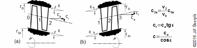 Změny rychlostí na vstup a výstupu diagonálního stupně s rovnoběžnými kuželovými plochami.