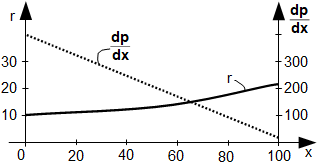 Diffuser with linear pressure gradient