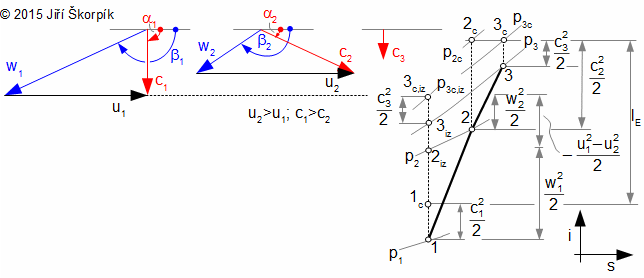 Rychlostní trojúhelník a i-s diagram diagonálního stupně dmychadla.