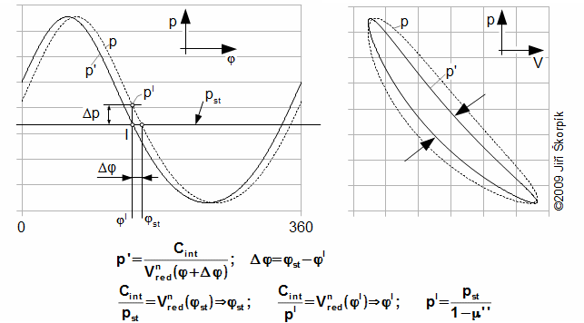 Posunutí průběhu tlaku a jeho vliv na tvar p-V diagramu.