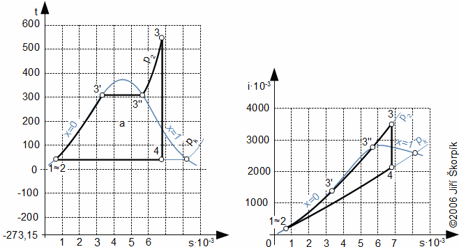 Příklad parního oběhu v T-s a i-s diagramu vody a vodní páry