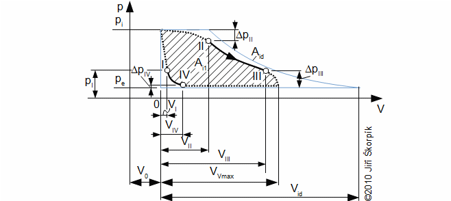 Indikátorový p-V diagram parního motoru