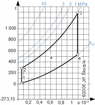 Braytonův oběh v T-s diagramu ideálního plynu
