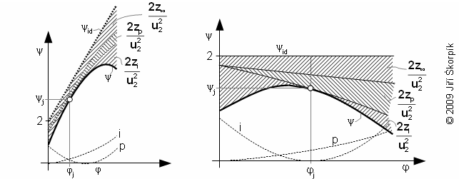 Reálné charakteristiky stupňů lopatkových strojů (pro n=konst.).