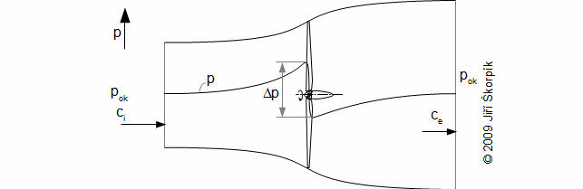 Průběh tlaku v proudové trubici rotoru axiálního stupně větrné turbíny