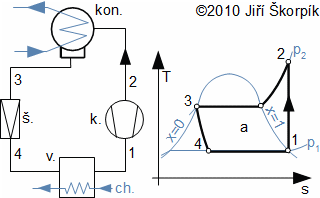 Schéma zařízení chladícího oběhu a jeho T-s diagram