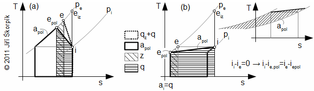 Měrná vnitřní práce kompresoru pro případ q<0