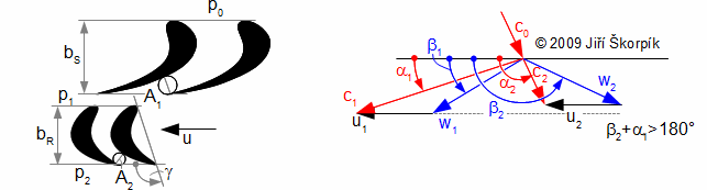 Válcový řez rovnotlakého axiálního stupně s malým stupněm reakce a jeho rychlostní trojúhelník.