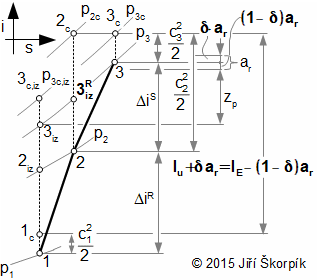 i-s diagram stupně kompresoru na poloměru r