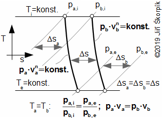 Podobnost polytropických změn v T-s diagramu
