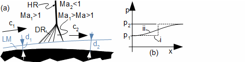 Zjednodušený popis λ-rázové vlny