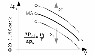 Vliv změny hustoty pracovního plynu na charakteristiku ventilátoru (pro n=konst.) a rovnice pro přibližný přepočet.