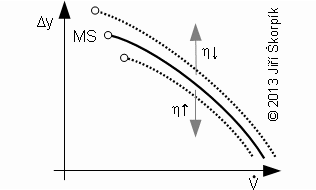 Vliv viskozity pracovní kapaliny na charakteristiku radiálního čerpadla (pro n=konst.).