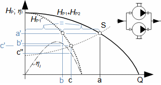 Případ výsledné charakteristiky dvou stejných čerpadel pracujících paralelně