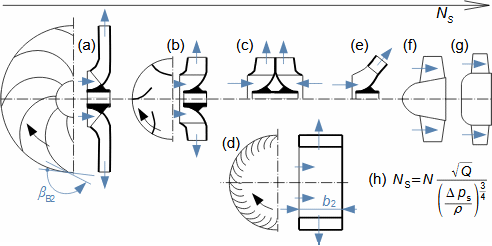 Trend růstu měrných otáček ventilátoru jako funkce tvaru rotoru