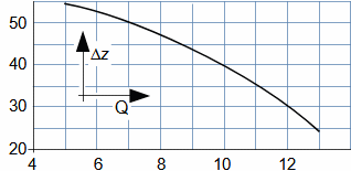 Charakteristika nového čerpadla